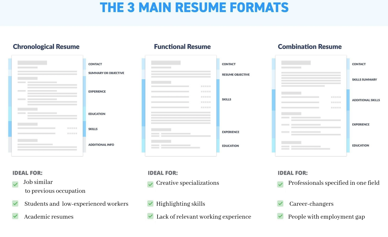 Resume formats
