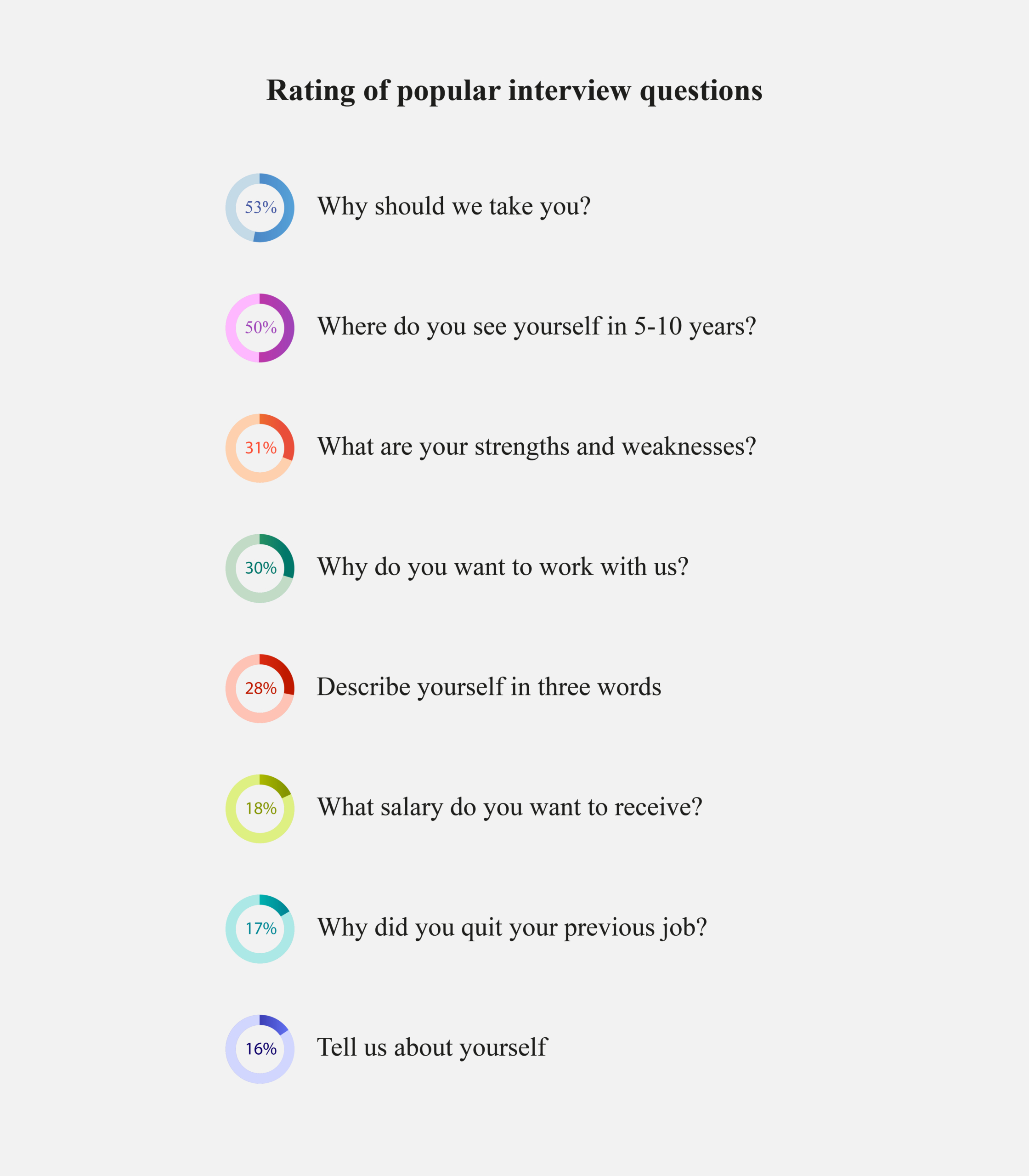 Rating of popular interview questions