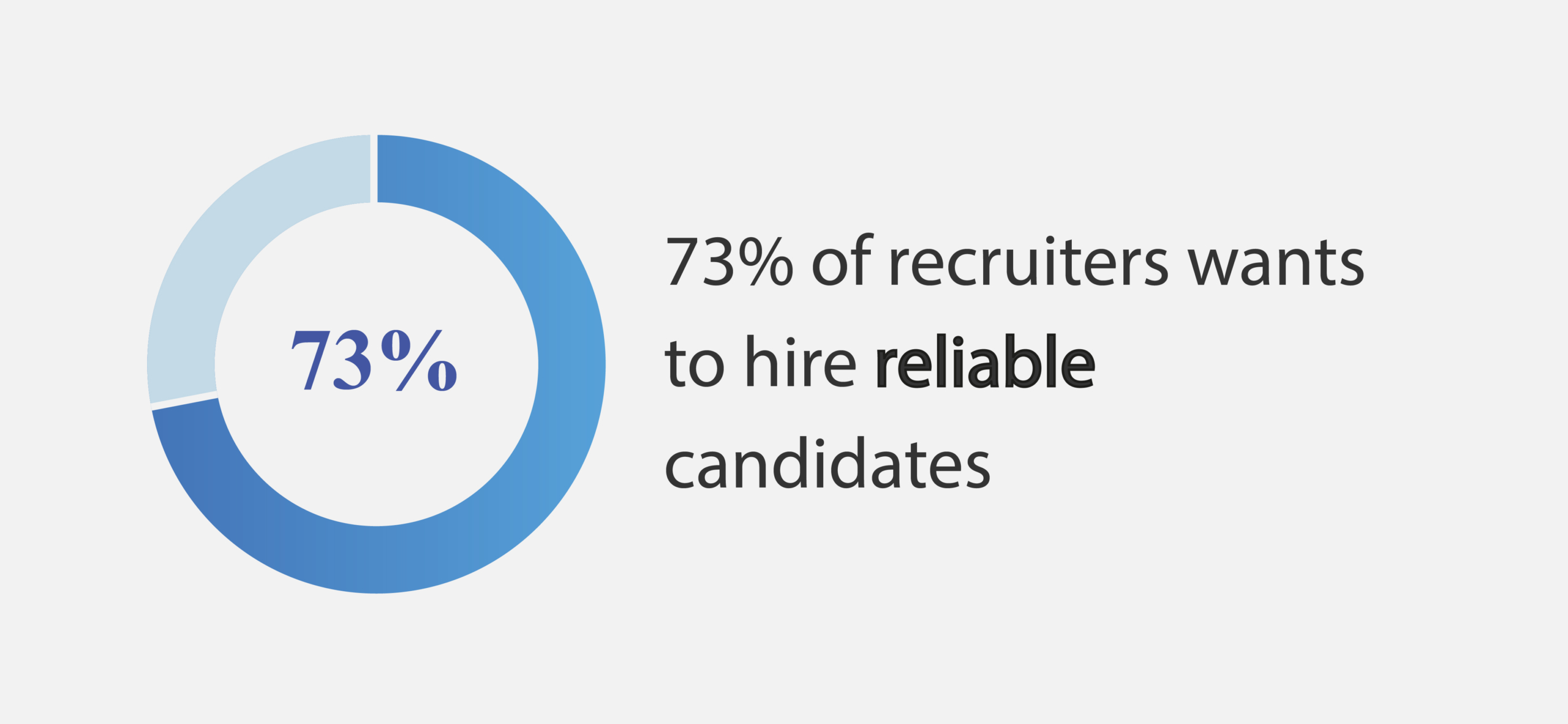 73% of recruiters want to hire reliable candidates