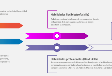 Habilidades flexibles(Soft Skills) Habilidades profesionales(Hard Skills)