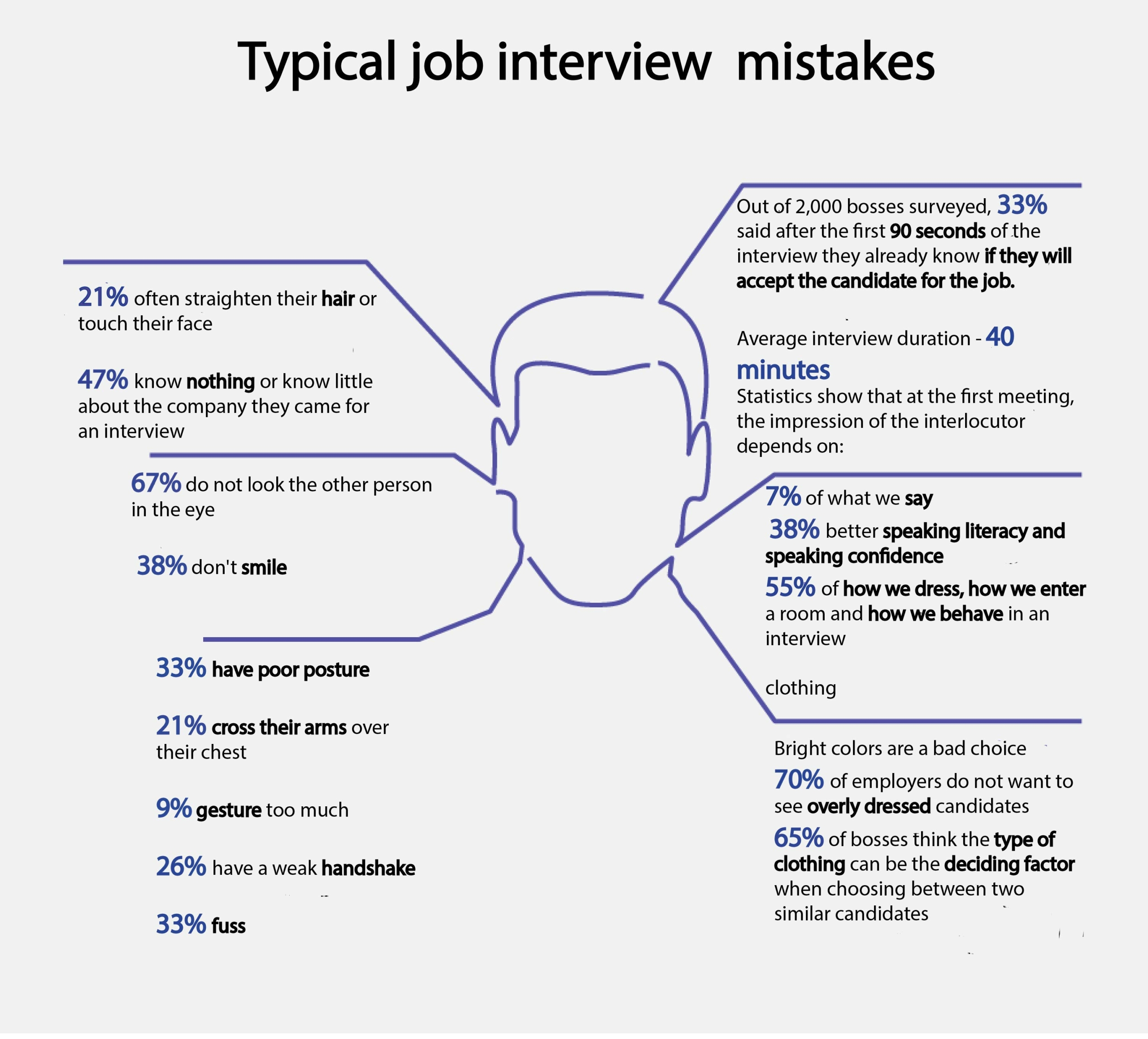 Mistakes at a job interview