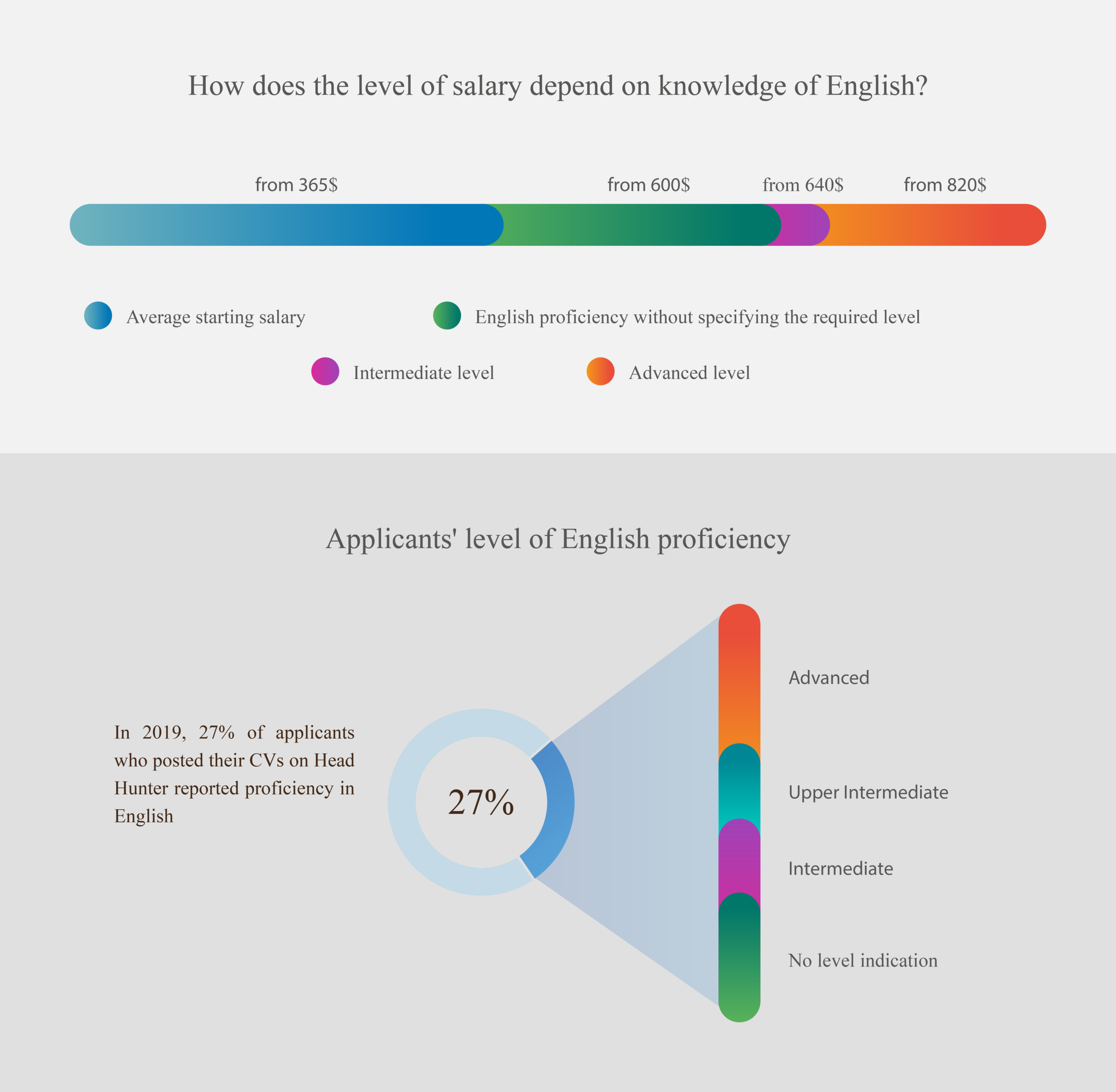 How does knowing the language affect the salary?