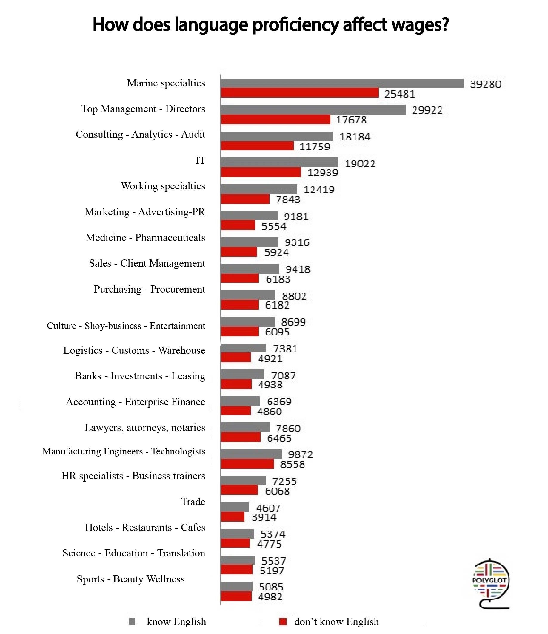 How does knowing the language affect pay?