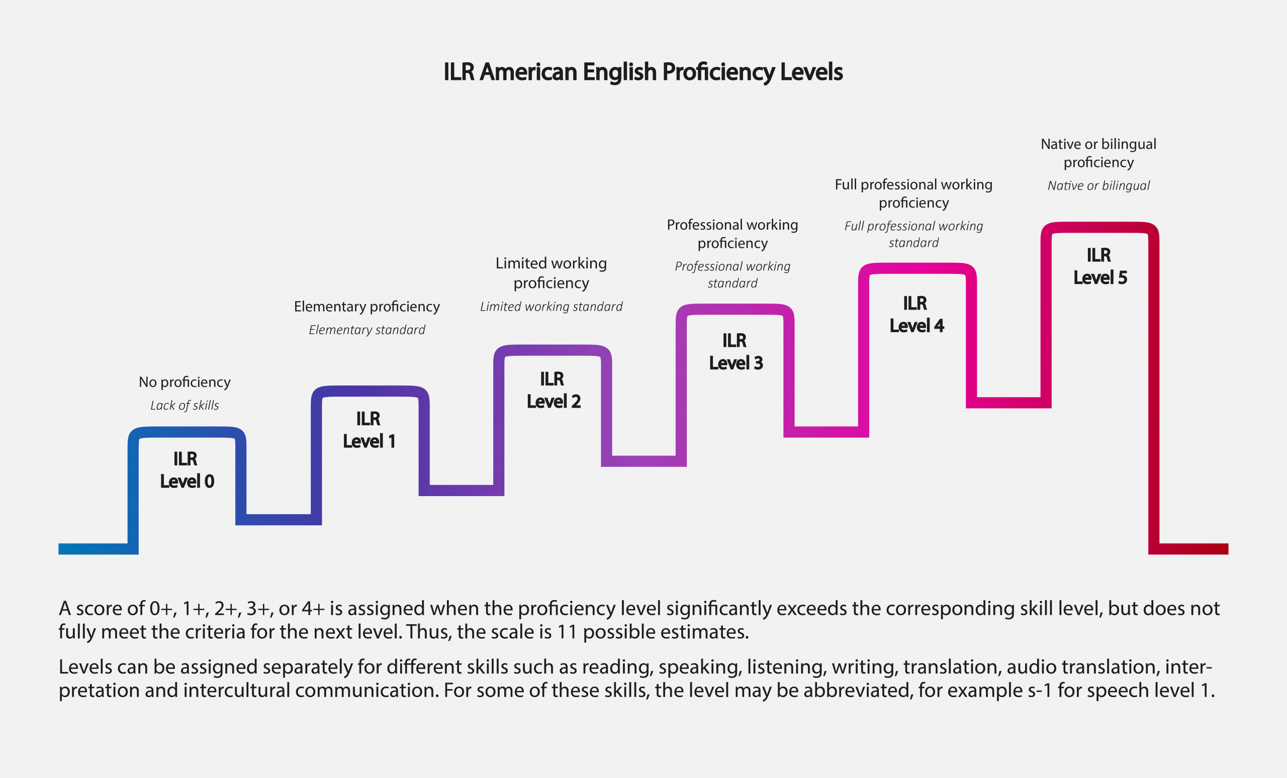 ILR English Proficiency Levels