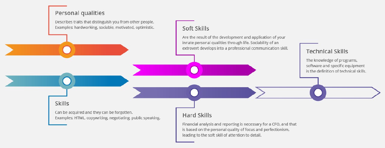 Hard Skills: Definition, Examples, and Comparison to Soft Skills