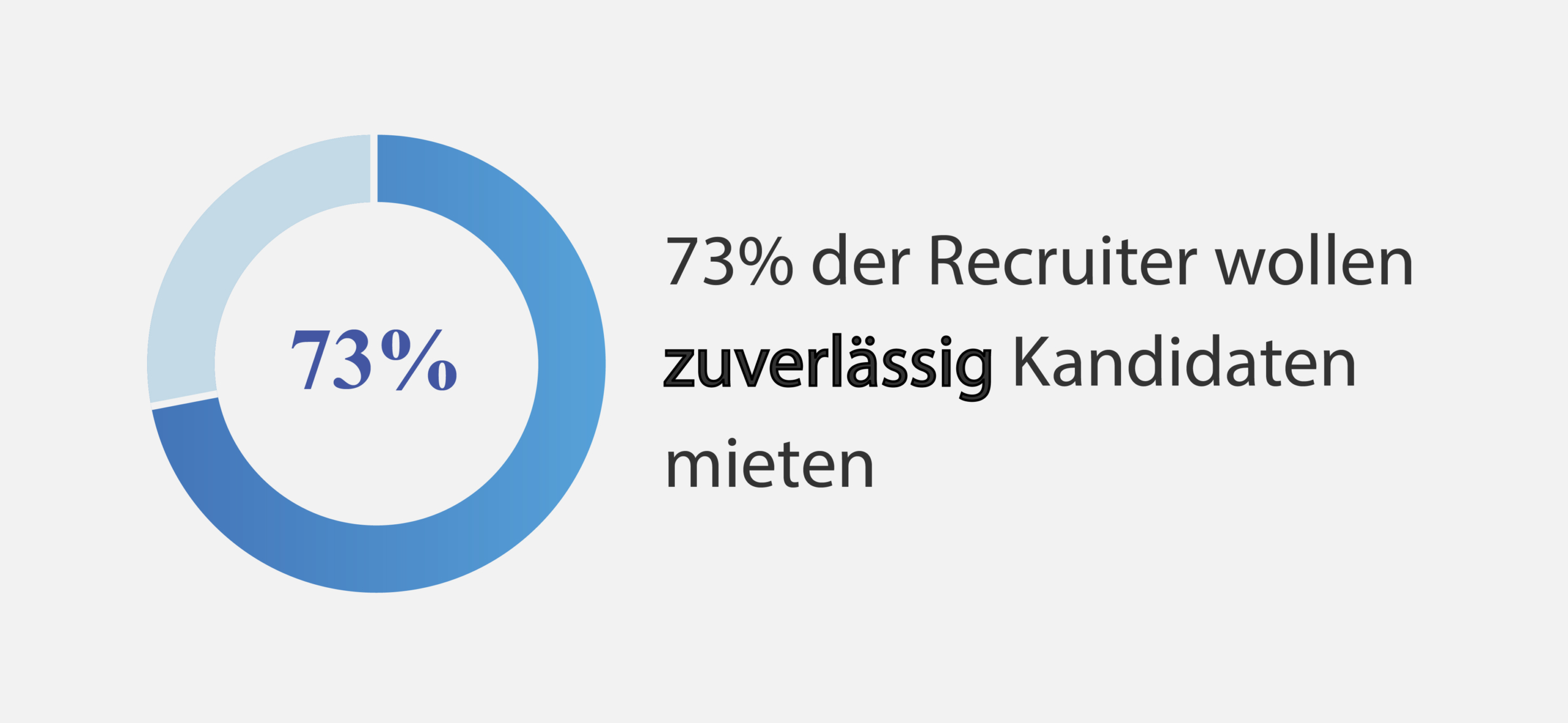 73 % der Personalverantwortlichen wollen zuverlässige Bewerber einstellen