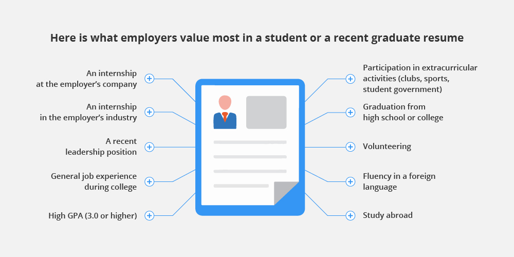 what employers value most in a student resume