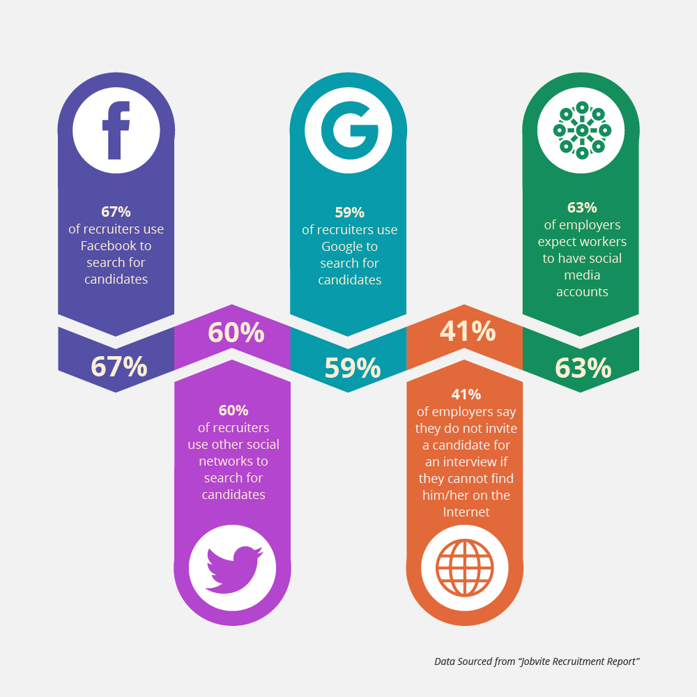 How recruiters search candidates