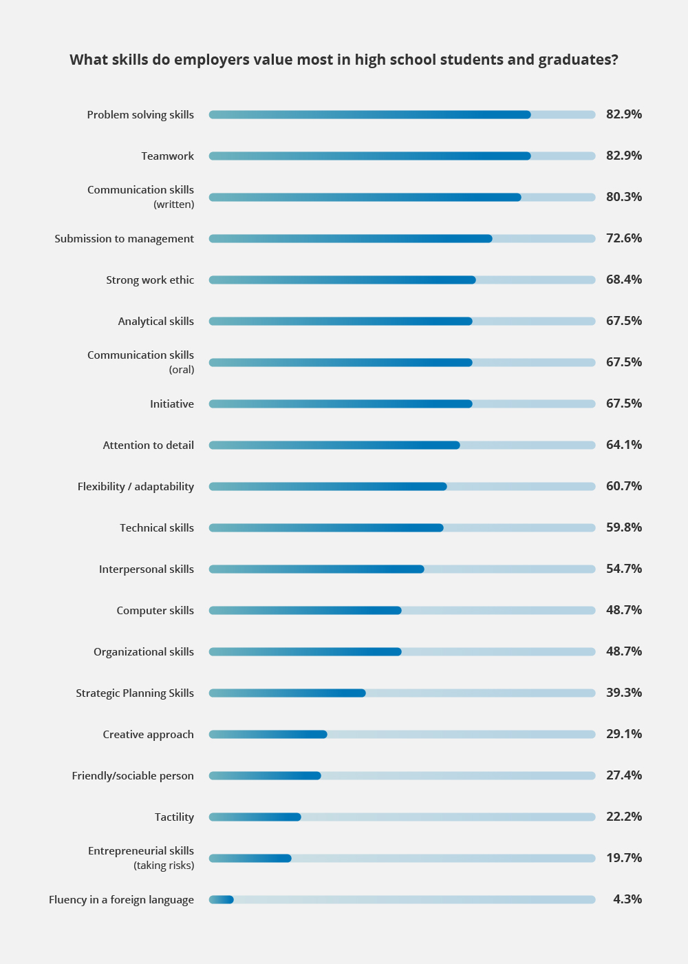 what skills do employers value in students