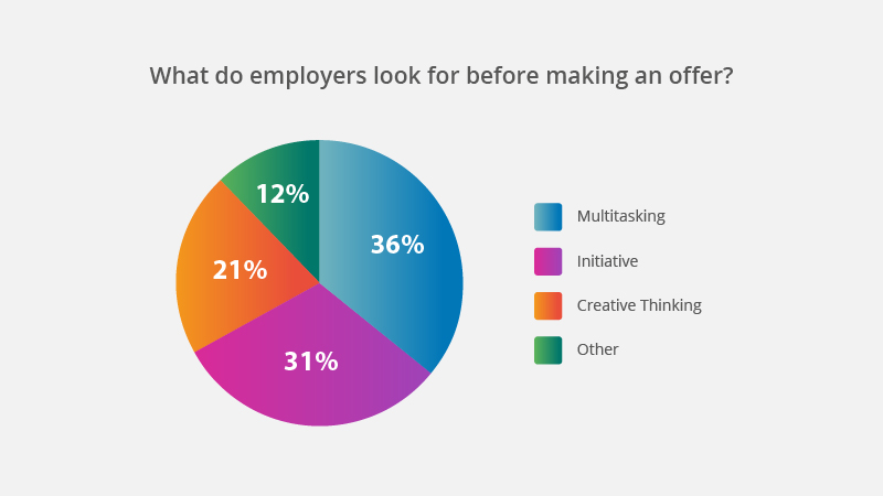what do employers look for