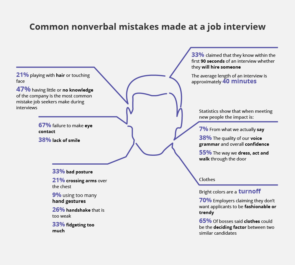 What are the most common mistakes candidates make at a job interview?