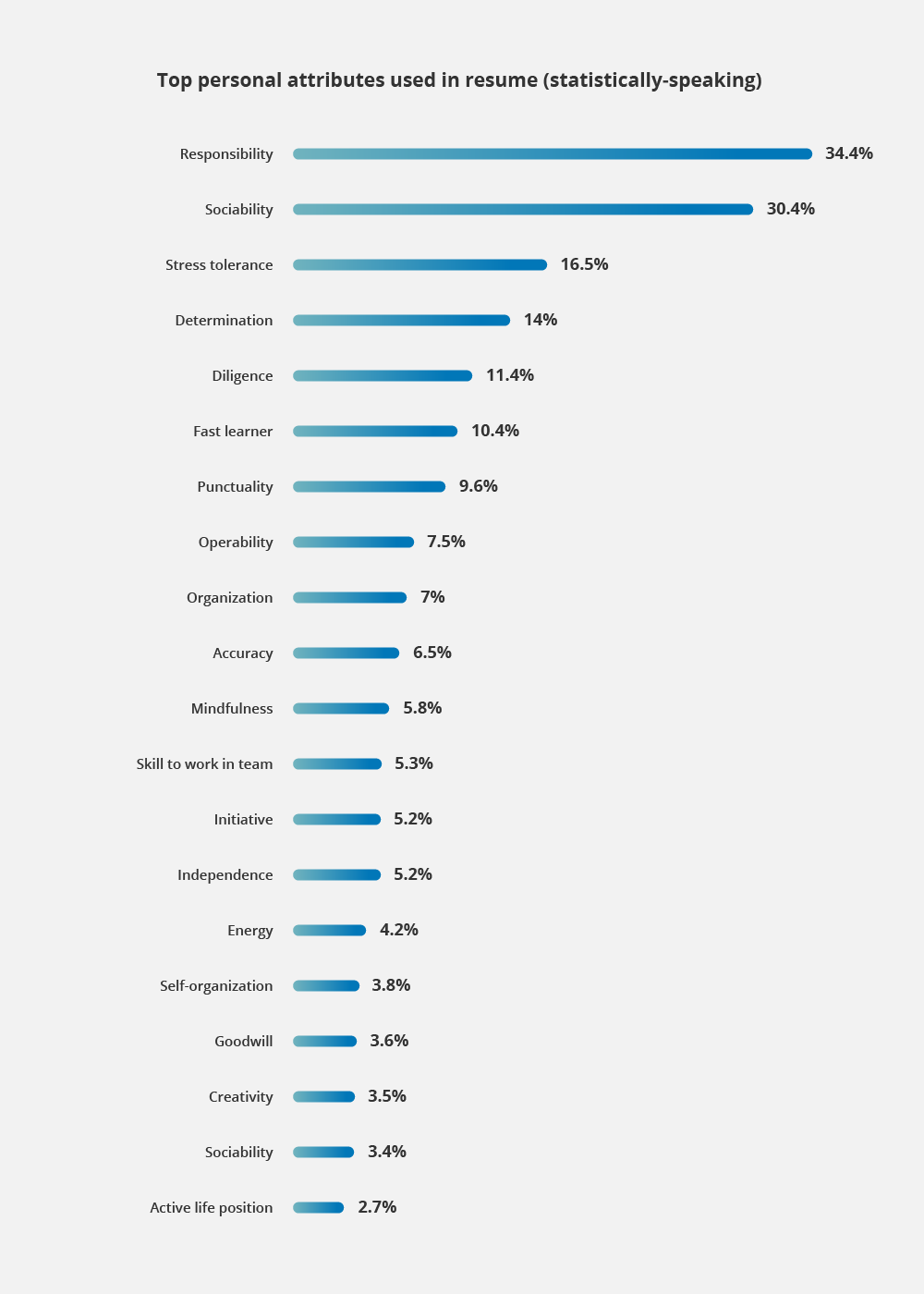 Top 10 Cv Personal Qualities And Skills