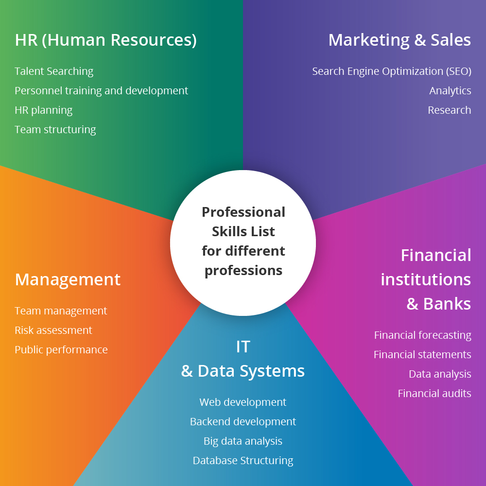 What Is Professional Skills In English