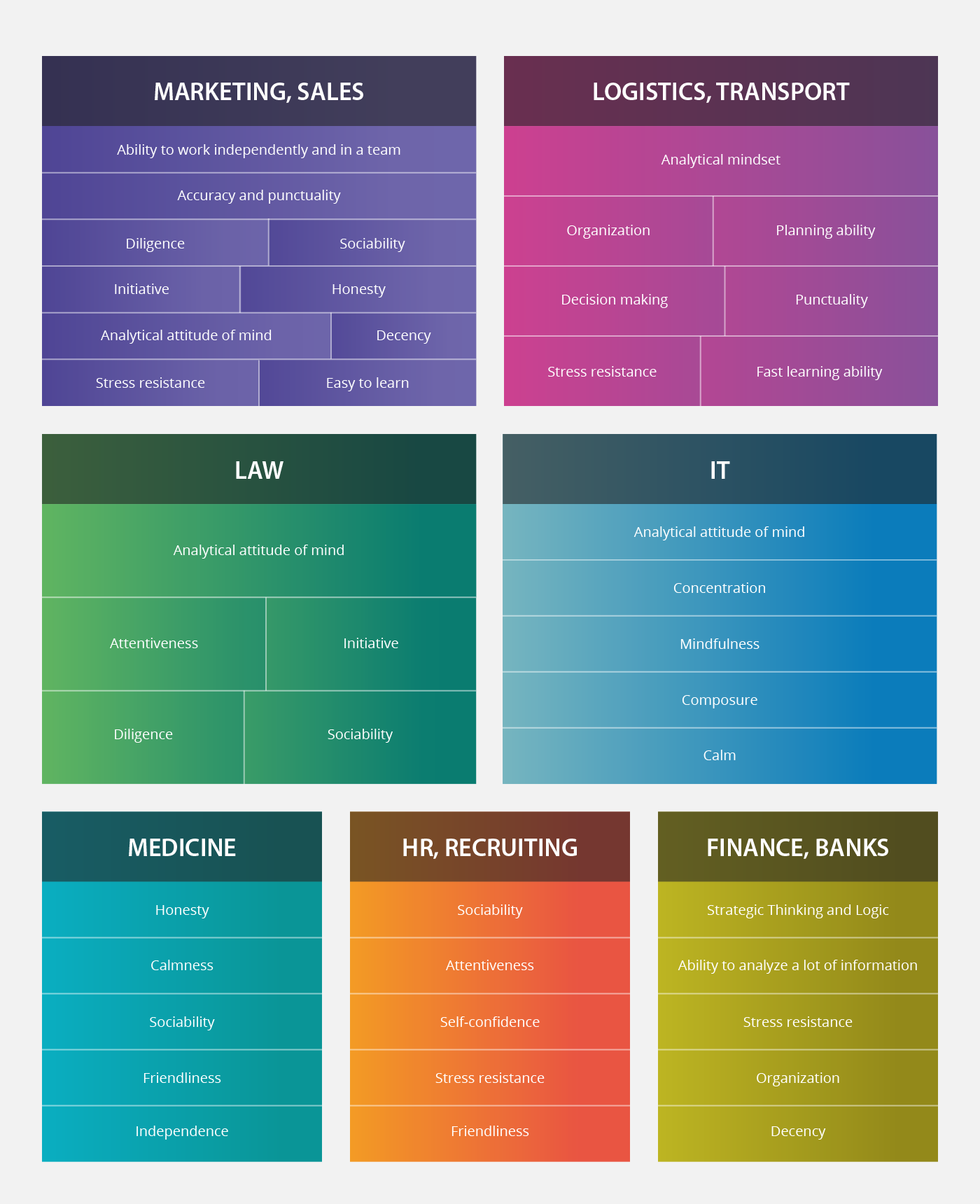 The list of qualities that are most relevant in different areas