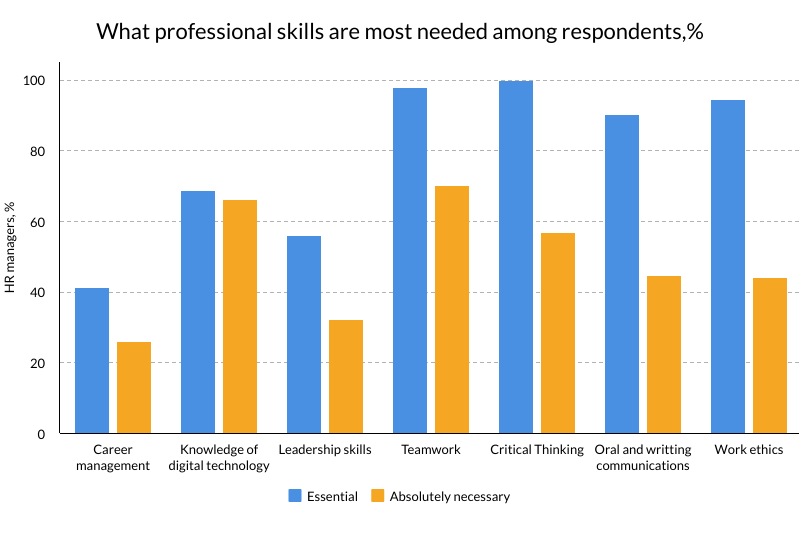 what skills students need for the job