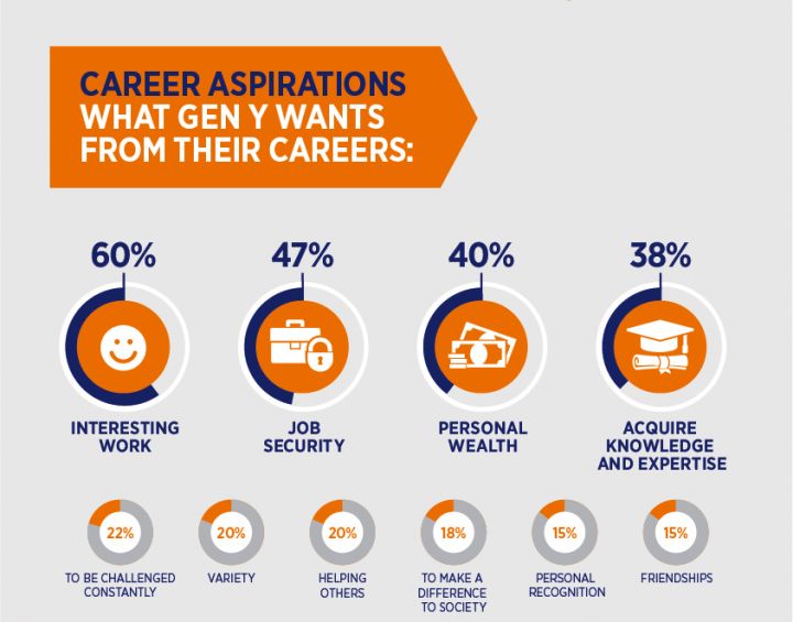 Lo que la Generación Y quiere de su trabajo