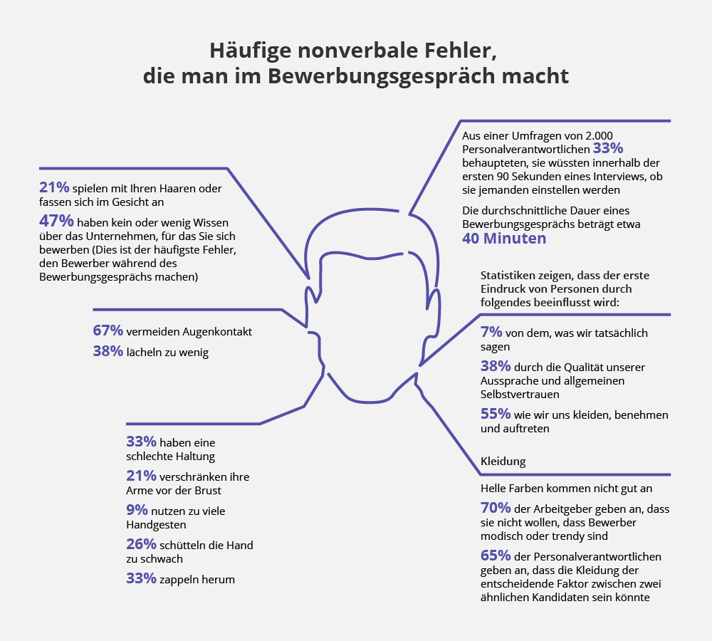 Vorstellungsgespräch/bewerbungsgespräch schwächen CV2You блог